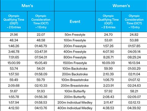 paris 2024 swimming qualifying times